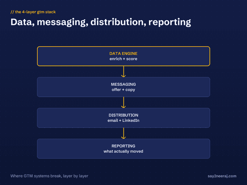 The 4-Layer GTM Stack