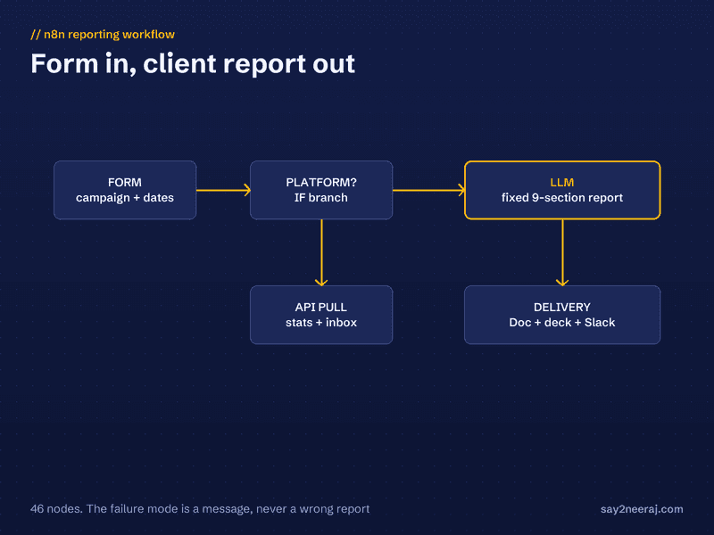 n8n Reporting Workflow